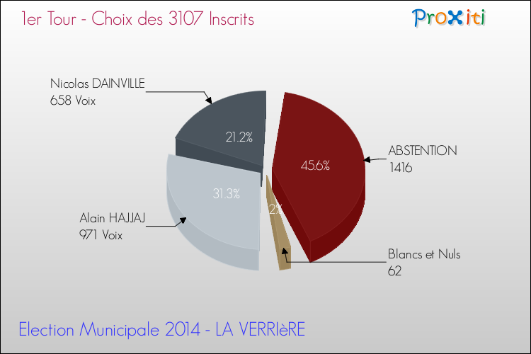 Résultats par rapport aux inscrits au 1er Tour des Elections Municipales 2014 de la commune de LA VERRIèRE Elections Municipales 2014 - Résultats par rapport aux inscrits au 1er Tour pour la commune de LA VERRIèRE