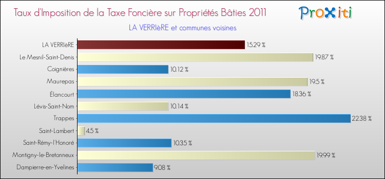 Taux d'imposition de la taxe foncière sur le bati 2011 pour LA VERRIèRE et les communes proches Comparaison des taux d'imposition de la taxe foncière sur le bati 2011 pour LA VERRIèRE et les communes voisines