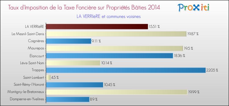 Taux d'imposition de la taxe foncière sur le bati 2014 pour LA VERRIèRE et les communes proches Comparaison des taux d'imposition de la taxe foncière sur le bati 2014 pour LA VERRIèRE et les communes voisines
