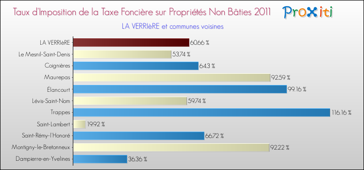 Taux d'imposition de la taxe foncière sur les immeubles et terrains non batis 2011 pour LA VERRIèRE et les communes proches Comparaison des taux d'imposition de la taxe foncière sur les immeubles et terrains non batis 2011 pour LA VERRIèRE et les communes voisines