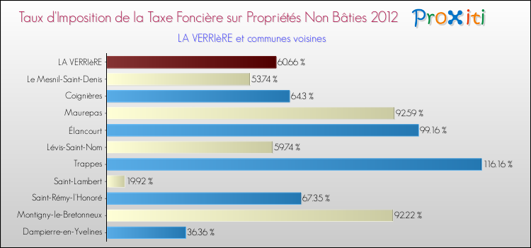 Taux d'imposition de la taxe foncière sur les immeubles et terrains non batis 2012 pour LA VERRIèRE et les communes proches Comparaison des taux d'imposition de la taxe foncière sur les immeubles et terrains non batis 2012 pour LA VERRIèRE et les communes voisines