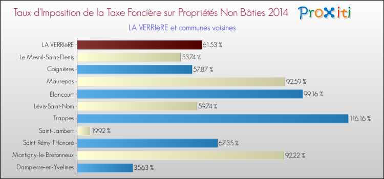 Taux d'imposition de la taxe foncière sur les immeubles et terrains non batis 2014 pour LA VERRIèRE et les communes proches Comparaison des taux d'imposition de la taxe foncière sur les immeubles et terrains non batis 2014 pour LA VERRIèRE et les communes voisines