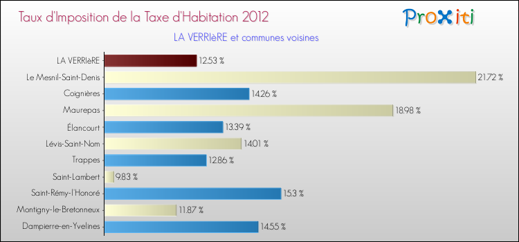 Taux d'imposition de la taxe d'habitation 2012 pour LA VERRIèRE et les communes proches Comparaison des taux d'imposition de la taxe d'habitation 2012 pour LA VERRIèRE et les communes voisines