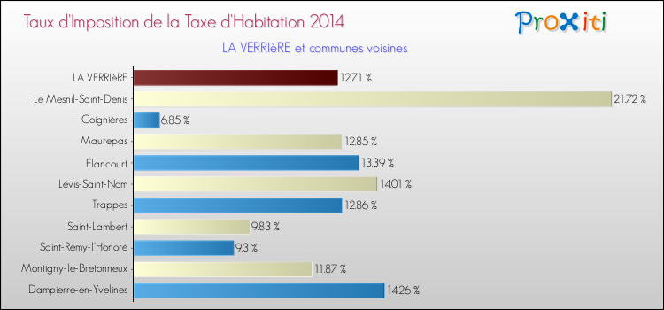 Taux d'imposition de la taxe d'habitation 2014 pour LA VERRIèRE et les communes proches Comparaison des taux d'imposition de la taxe d'habitation 2014 pour LA VERRIèRE et les communes voisines