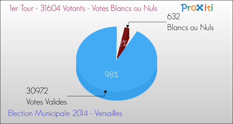 Votes blancs ou nuls au 1er Tour des Elections Municipales 2014 de la commune de Versailles Elections Municipales 2014 - Votes blancs ou nuls au 1er Tour pour la commune de Versailles