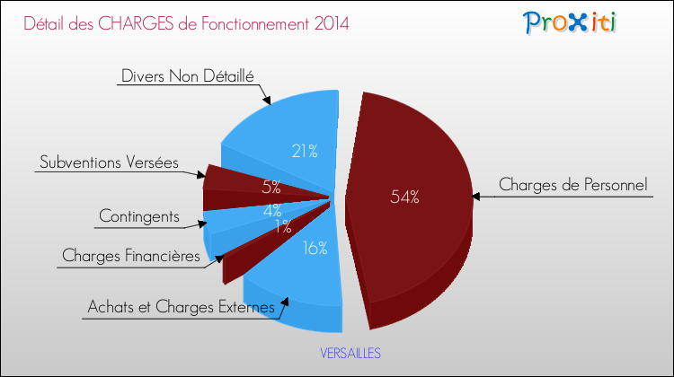 Décomposition des Charges de Fonctionnement 2014 de la commune de VERSAILLES Charges de Fonctionnement 2014 pour la commune de VERSAILLES