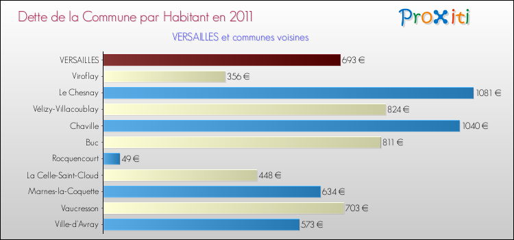 Dette par habitant de la commune en 2011 pour VERSAILLES et les communes proches Comparaison de la dette par habitant de la commune en 2011 pour VERSAILLES et les communes voisines