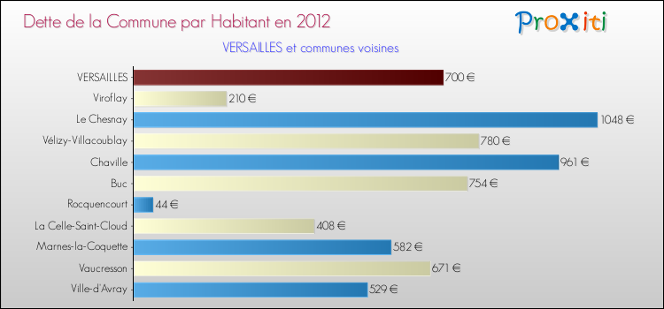 Dette par habitant de la commune en 2012 pour VERSAILLES et les communes proches Comparaison de la dette par habitant de la commune en 2012 pour VERSAILLES et les communes voisines