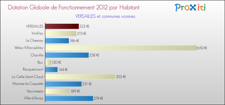 Montant des dotations globales de fonctionnement DGF par Habitant pour VERSAILLES et les communes proches Comparaison des des dotations globales de fonctionnement DGF par habitant pour VERSAILLES et les communes voisines