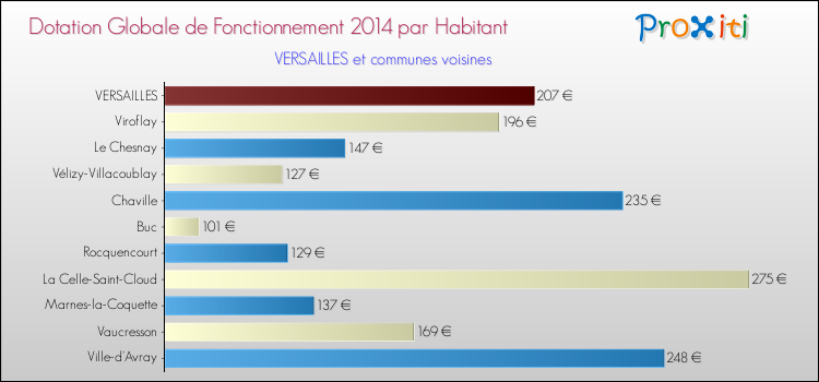 Montant des dotations globales de fonctionnement DGF par Habitant pour VERSAILLES et les communes proches en 2014. Comparaison des des dotations globales de fonctionnement DGF par habitant pour VERSAILLES et les communes voisines en 2014.