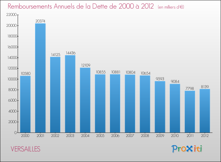 Evolution de l'annuité de la dette pour la commune de VERSAILLES de 2000 à 2012 Annuités de la dette pour VERSAILLES de 2000 à 2012