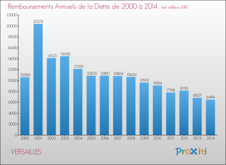 Evolution de l'annuité de la dette pour la commune de VERSAILLES de 2000 à 2014 Annuités de la dette pour VERSAILLES de 2000 à 2014