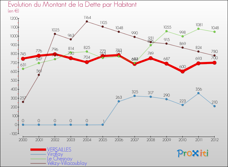Evolution de la dette par habitant pour la commune de VERSAILLES et les communes proches de 2000 à 2012 Comparaison de la dette par habitant pour VERSAILLES et les communes voisines de 2000 à 2012