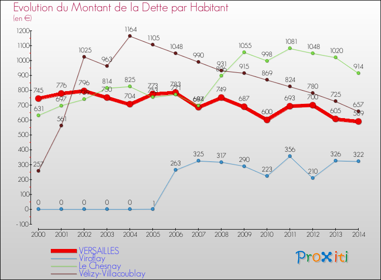 Evolution de la dette par habitant pour la commune de VERSAILLES et les communes proches de 2000 à 2014 Comparaison de la dette par habitant pour VERSAILLES et les communes voisines de 2000 à 2014