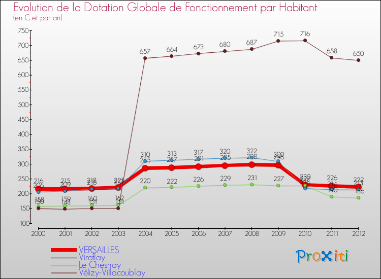 Evolution et montant de la dotation globale de fonctionnement par Habitant pour VERSAILLES et les communes proches Comparaison des dotations globales de fonctionnement par habitant pour VERSAILLES et les communes voisines