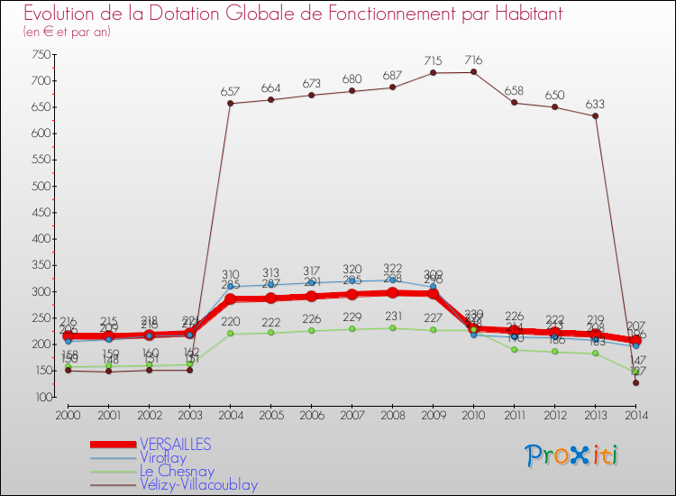 Evolution et montant de la dotation globale de fonctionnement par Habitant pour VERSAILLES et les communes proches de 2000 à 2014. Comparaison des dotations globales de fonctionnement par habitant pour VERSAILLES et les communes voisines de 2000 à 2014.