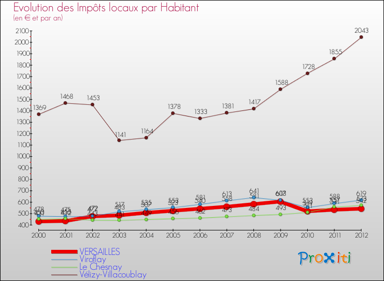 Evolution et montant des impôts locaux par Habitant pour VERSAILLES et les communes proches Comparaison des impôts locaux par habitant pour VERSAILLES et les communes voisines