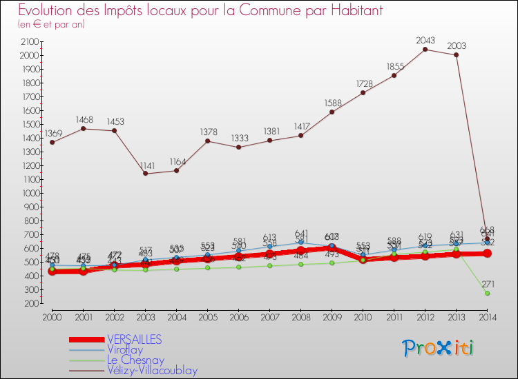 Evolution et montant des impôts locaux par Habitant pour VERSAILLES et les communes proches de 2000 à 2014 Comparaison des impôts locaux par habitant pour VERSAILLES et les communes voisines de 2000 à 2014