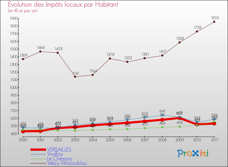 Evolution et montant des impôts locaux par Habitant pour VERSAILLES et les communes proches Comparaison des impôts locaux par habitant pour VERSAILLES et les communes voisines