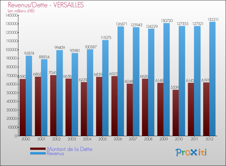 Evolution comparée de la dette et des revenus pour la commune de VERSAILLES de 2000 à 2012 Comparaison de la dette et des revenus pour VERSAILLES de 2000 à 2012