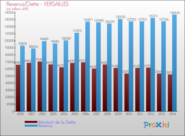 Evolution comparée de la dette et des revenus pour la commune de VERSAILLES de 2000 à 2014 Comparaison de la dette et des revenus pour VERSAILLES de 2000 à 2014