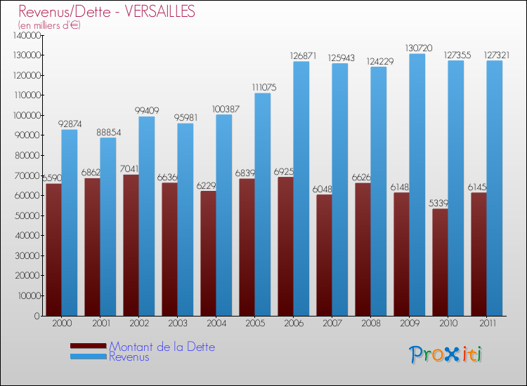 Evolution comparée de la dette et des revenus pour la commune de VERSAILLES de 2000 à 2011 Comparaison de la dette et des revenus pour VERSAILLES de 2000 à 2011