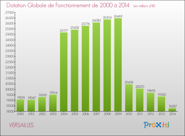 Evolution du montant de la Dotation Globale de Fonctionnement pour la commune de VERSAILLES de 2000 à 2014 Evolution du montant de la Dotation Globale de Fonctionnement pour VERSAILLES de 2000 à 2014
