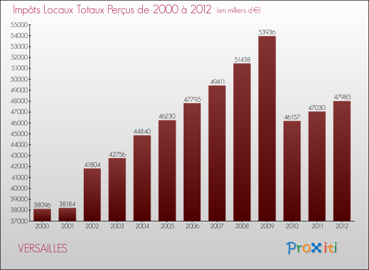 Evolution des Impôts Locaux pour la commune de VERSAILLES de 2000 à 2012 Evolution des Impôts Locaux pour VERSAILLES de 2000 à 2012