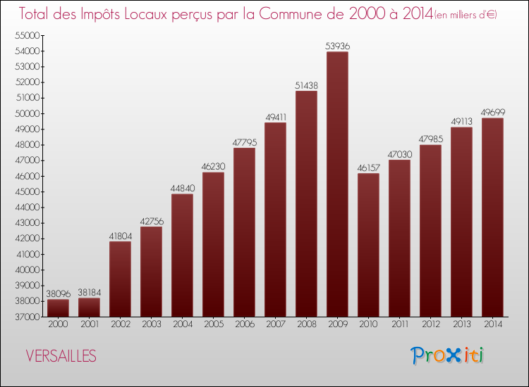 Evolution des Impôts Locaux pour la commune de VERSAILLES de 2000 à 2014 Evolution des Impôts Locaux pour VERSAILLES de 2000 à 2014