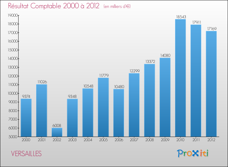 Evolution du résultat comptable pour la commune de VERSAILLES de 2000 à 2012 Evolution du résultat comptable pour VERSAILLES de 2000 à 2012