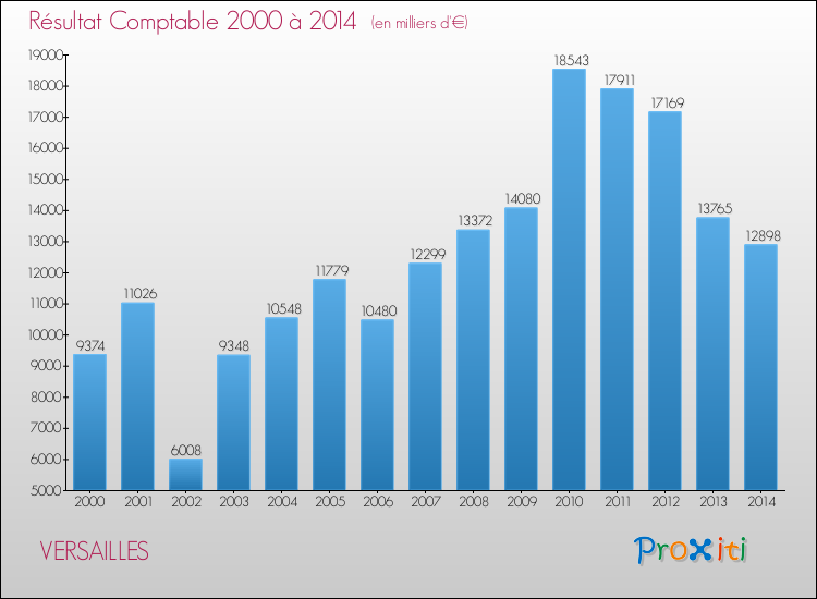 Evolution du résultat comptable pour la commune de VERSAILLES de 2000 à 2014 Evolution du résultat comptable pour VERSAILLES de 2000 à 2014