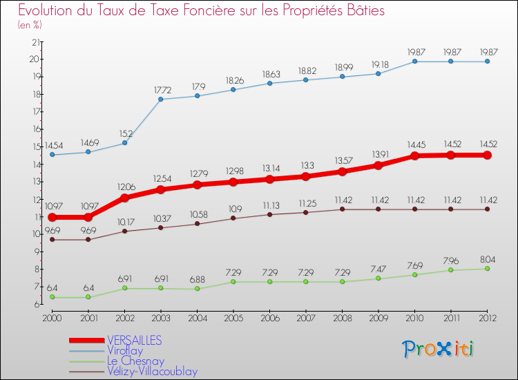 Evolution du taux de la taxe foncière sur le bati pour VERSAILLES et les communes proches de 2000 à 2012 Comparaison des taux de taxe foncière sur le bati pour VERSAILLES et les communes voisines de 2000 à 2012