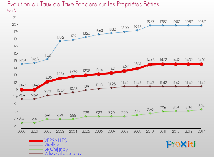 Evolution du taux de la taxe foncière sur le bati pour VERSAILLES et les communes proches de 2000 à 2014 Comparaison des taux de taxe foncière sur le bati pour VERSAILLES et les communes voisines de 2000 à 2014