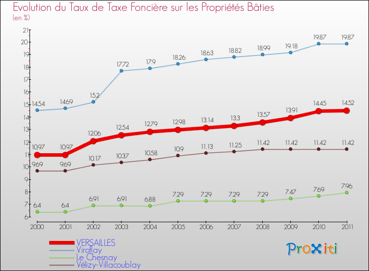 Evolution du taux de la taxe foncière sur le bati pour VERSAILLES et les communes proches Comparaison des taux de taxe foncière sur le bati pour VERSAILLES et les communes voisines