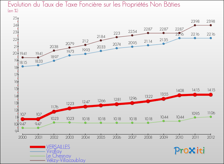 Evolution du taux de la taxe foncière sur les immeubles et terrains non batis pour VERSAILLES et les communes proches de 2000 à 2012 Comparaison des taux de la taxe foncière sur les immeubles et terrains non batis pour VERSAILLES et les communes voisines de 2000 à 2012