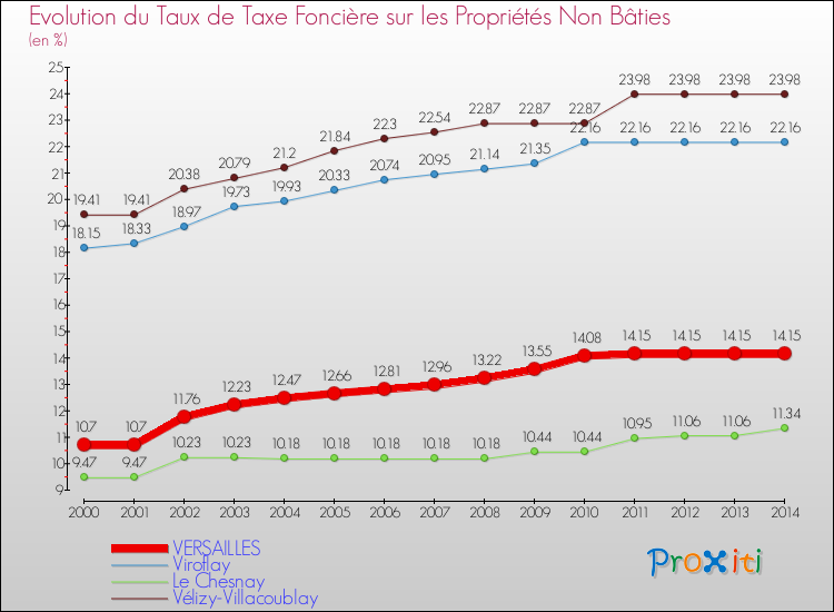 Evolution du taux de la taxe foncière sur les immeubles et terrains non batis pour VERSAILLES et les communes proches de 2000 à 2014 Comparaison des taux de la taxe foncière sur les immeubles et terrains non batis pour VERSAILLES et les communes voisines de 2000 à 2014