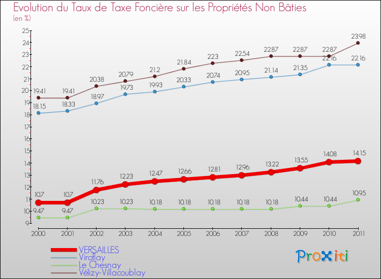 Evolution du taux de la taxe foncière sur les immeubles et terrains non batis pour VERSAILLES et les communes proches Comparaison des taux de la taxe foncière sur les immeubles et terrains non batis pour VERSAILLES et les communes voisines
