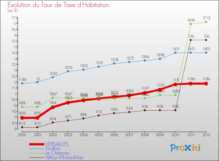 Evolution du taux de la taxe d'habitation pour VERSAILLES et les communes proches Comparaison des taux de la taxe d'habitation pour VERSAILLES et les communes voisines