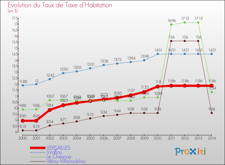 Evolution du taux de la taxe d'habitation pour VERSAILLES et les communes proches de 2000 à 2014 Comparaison des taux de la taxe d'habitation pour VERSAILLES et les communes voisines de 2000 à 2014