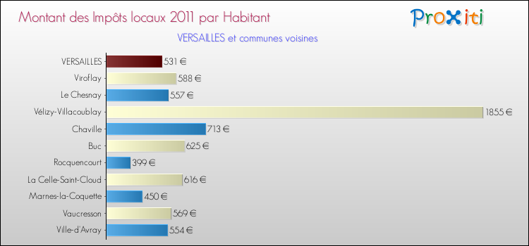 Montant des impôts locaux par Habitant pour VERSAILLES et les communes proches Comparaison des impôts locaux par habitant pour VERSAILLES et les communes voisines
