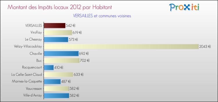Montant des impôts locaux par Habitant pour VERSAILLES et les communes proches Comparaison des impôts locaux par habitant pour VERSAILLES et les communes voisines