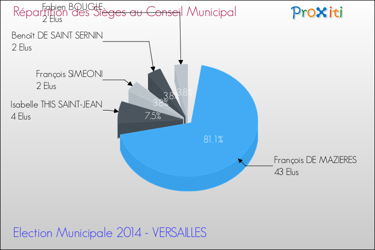 Répartition des élus au conseil municipal entre les listes à l'issue du 1er Tour des Elections Municipales 2014 de la commune de VERSAILLES Elections Municipales 2014 - Répartition des élus au conseil municipal entre les listes à l'issue du 1er Tour pour la commune de VERSAILLES