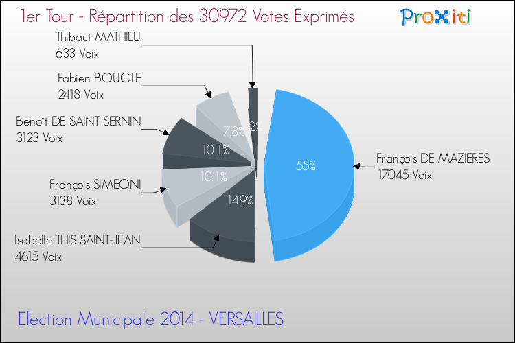 Répartition des votes exprimés au 1er Tour des Elections Municipales 2014 de la commune de VERSAILLES Elections Municipales 2014 - Répartition des votes exprimés au 1er Tour pour la commune de VERSAILLES