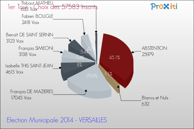 Résultats par rapport aux inscrits au 1er Tour des Elections Municipales 2014 de la commune de VERSAILLES Elections Municipales 2014 - Résultats par rapport aux inscrits au 1er Tour pour la commune de VERSAILLES