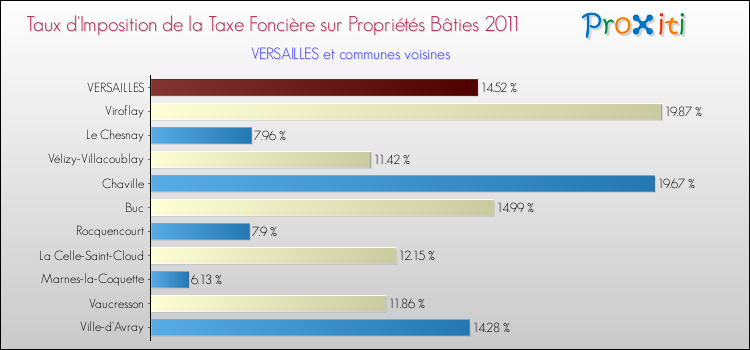 Taux d'imposition de la taxe foncière sur le bati 2011 pour VERSAILLES et les communes proches Comparaison des taux d'imposition de la taxe foncière sur le bati 2011 pour VERSAILLES et les communes voisines