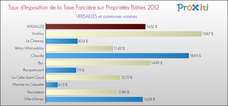 Taux d'imposition de la taxe foncière sur le bati 2012 pour VERSAILLES et les communes proches Comparaison des taux d'imposition de la taxe foncière sur le bati 2012 pour VERSAILLES et les communes voisines