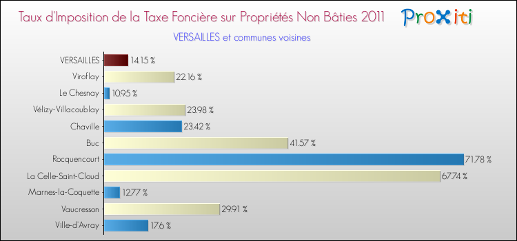 Taux d'imposition de la taxe foncière sur les immeubles et terrains non batis 2011 pour VERSAILLES et les communes proches Comparaison des taux d'imposition de la taxe foncière sur les immeubles et terrains non batis 2011 pour VERSAILLES et les communes voisines