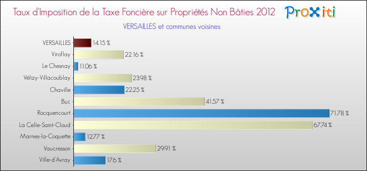 Taux d'imposition de la taxe foncière sur les immeubles et terrains non batis 2012 pour VERSAILLES et les communes proches Comparaison des taux d'imposition de la taxe foncière sur les immeubles et terrains non batis 2012 pour VERSAILLES et les communes voisines