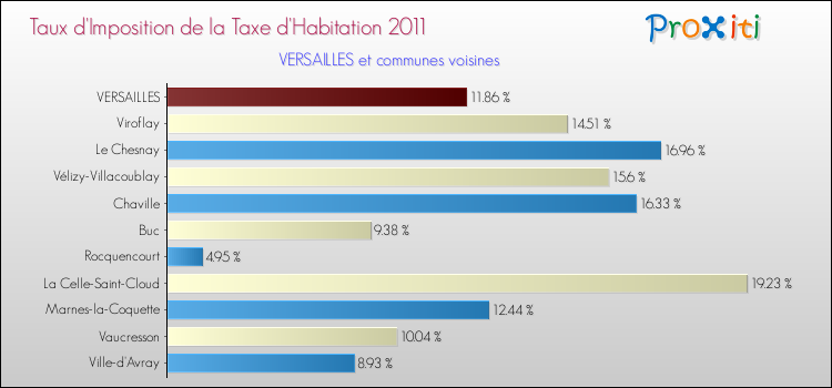 Taux d'imposition de la taxe d'habitation 2011 pour VERSAILLES et les communes proches Comparaison des taux d'imposition de la taxe d'habitation 2011 pour VERSAILLES et les communes voisines