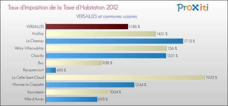 Taux d'imposition de la taxe d'habitation 2012 pour VERSAILLES et les communes proches Comparaison des taux d'imposition de la taxe d'habitation 2012 pour VERSAILLES et les communes voisines